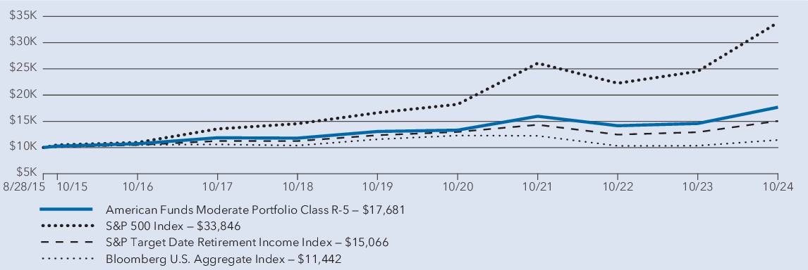 Fund Performance - Growth of 10K