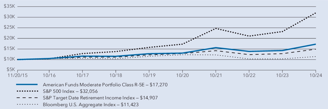 Fund Performance - Growth of 10K