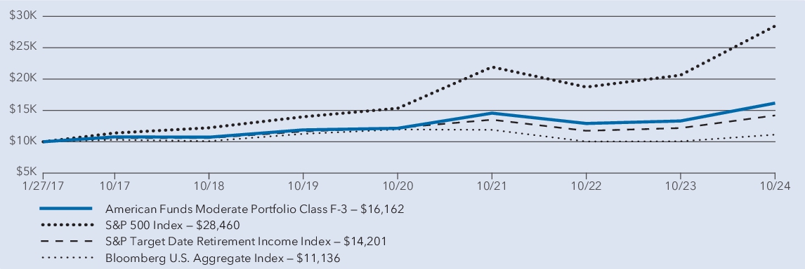 Fund Performance - Growth of 10K