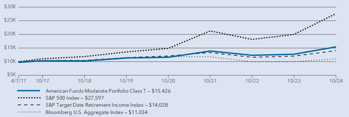 Fund Performance - Growth of 10K