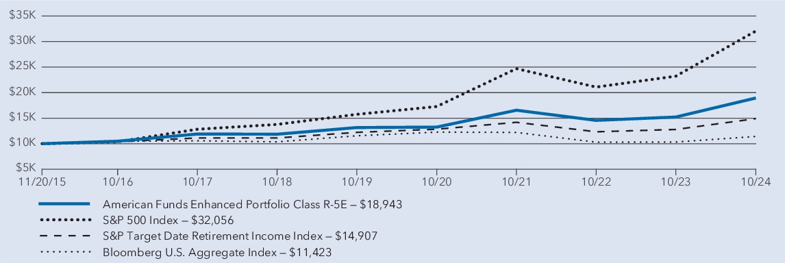 Fund Performance - Growth of 10K