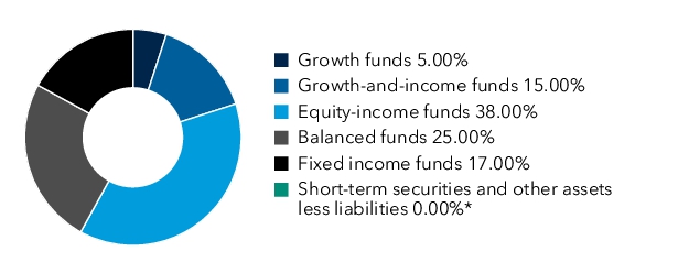 Graphical Representation - Allocation 1 Chart