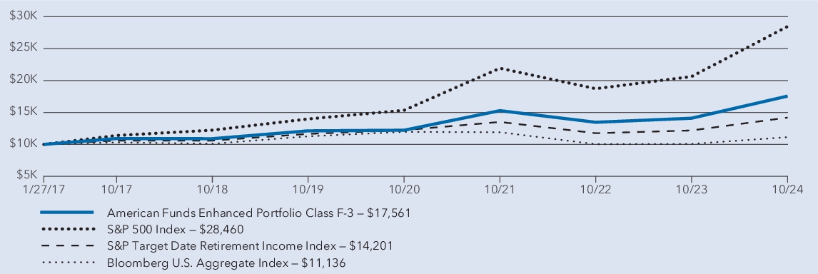 Fund Performance - Growth of 10K