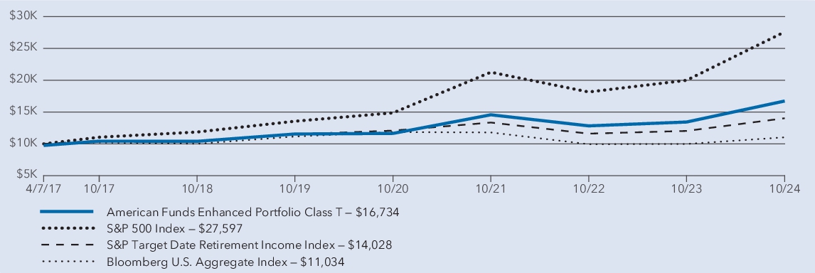 Fund Performance - Growth of 10K