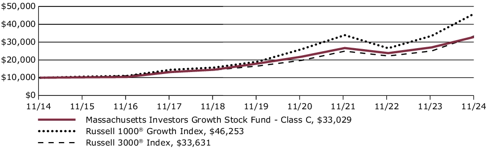 Fund Performance - Growth of 10K