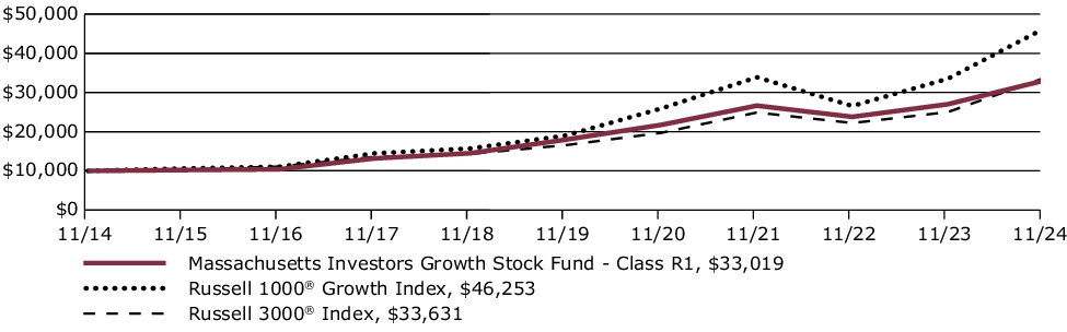 Fund Performance - Growth of 10K