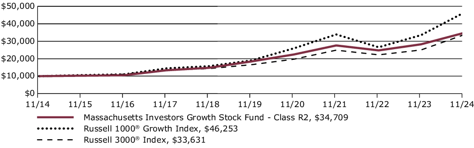 Fund Performance - Growth of 10K