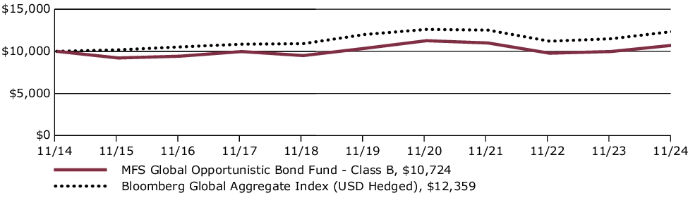 Fund Performance - Growth of 10K