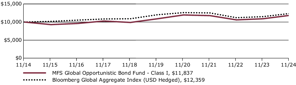 Fund Performance - Growth of 10K