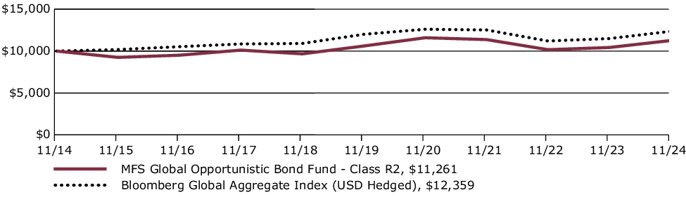 Fund Performance - Growth of 10K