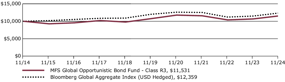 Fund Performance - Growth of 10K