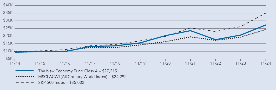 Fund Performance - Growth of 10K