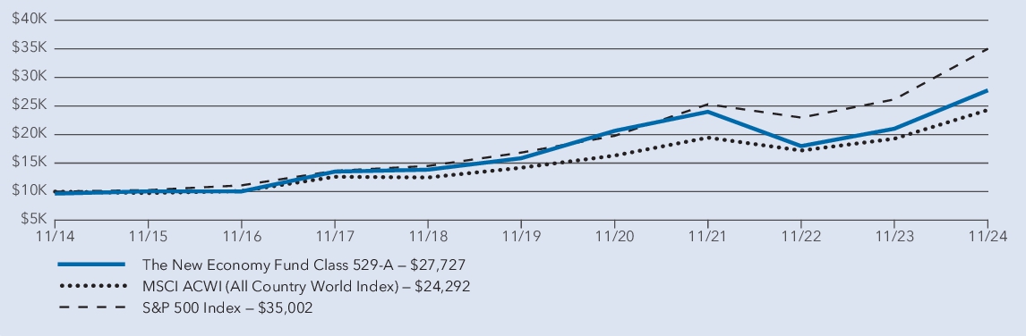 Fund Performance - Growth of 10K