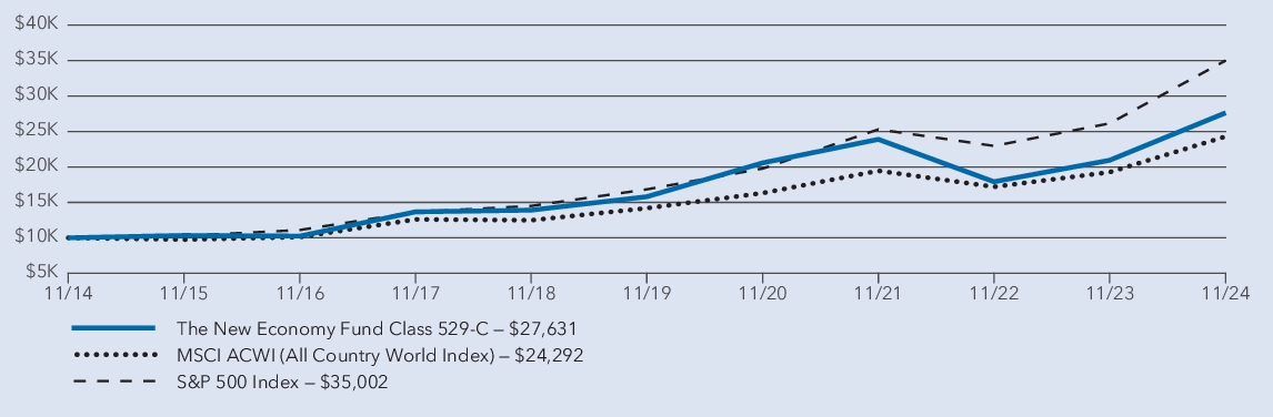 Fund Performance - Growth of 10K