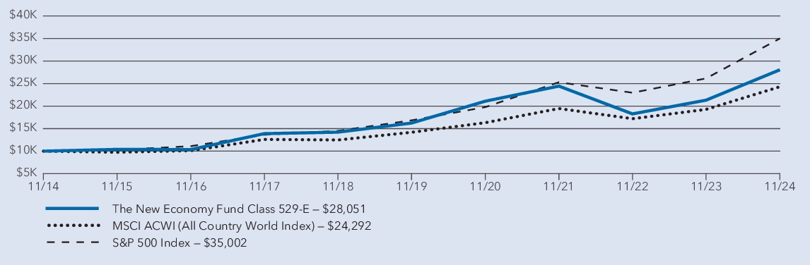 Fund Performance - Growth of 10K