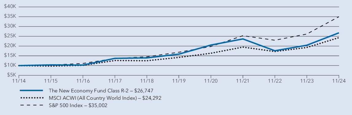 Fund Performance - Growth of 10K