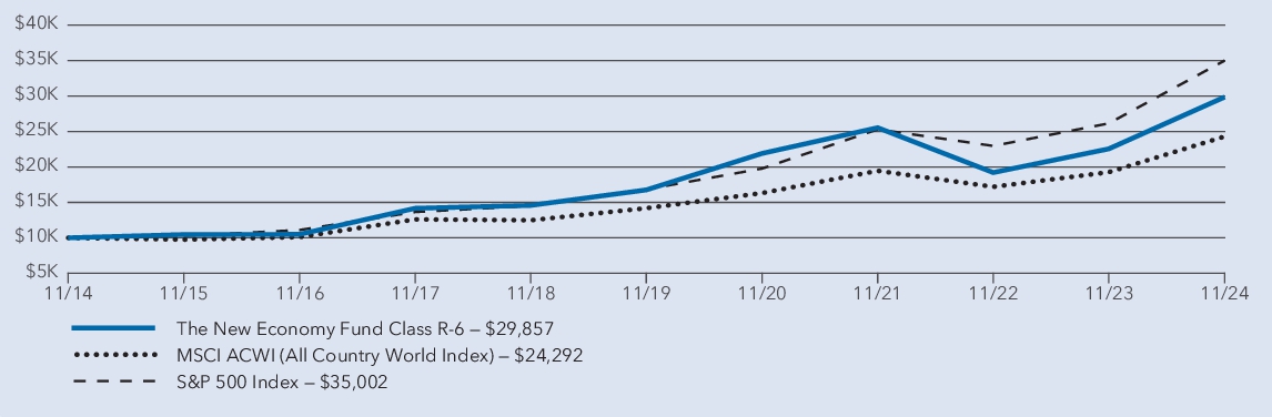 Fund Performance - Growth of 10K