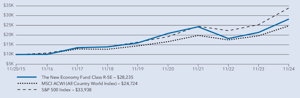 Fund Performance - Growth of 10K