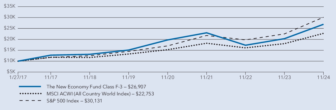 Fund Performance - Growth of 10K