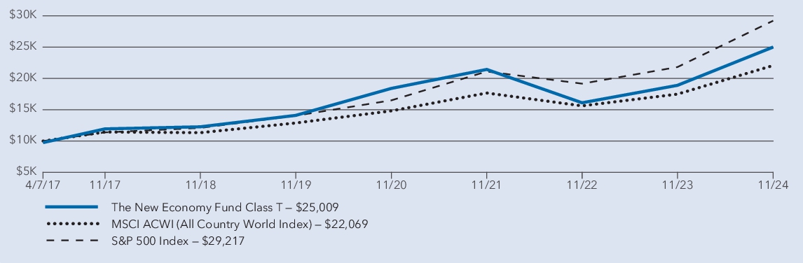 Fund Performance - Growth of 10K