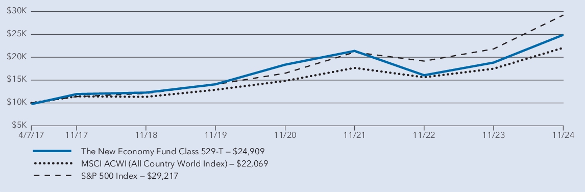 Fund Performance - Growth of 10K