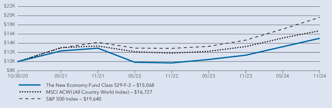 Fund Performance - Growth of 10K