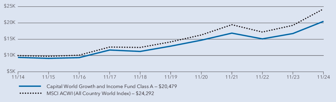 Fund Performance - Growth of 10K