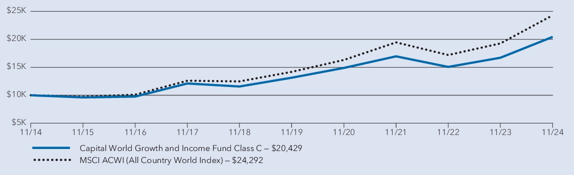 Fund Performance - Growth of 10K