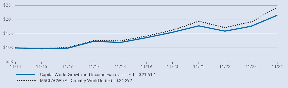 Fund Performance - Growth of 10K