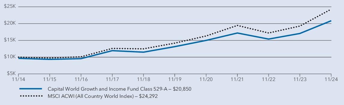 Fund Performance - Growth of 10K