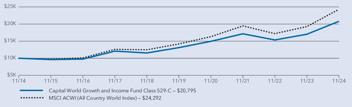 Fund Performance - Growth of 10K