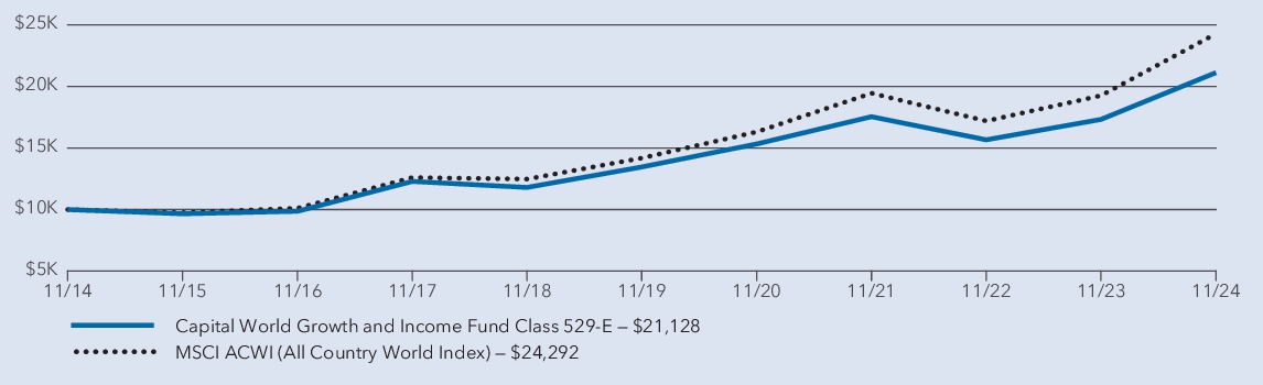 Fund Performance - Growth of 10K