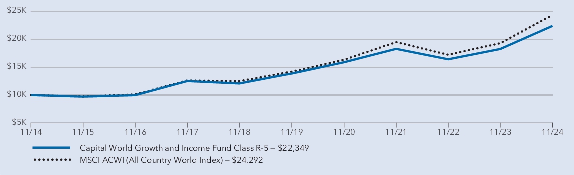 Fund Performance - Growth of 10K