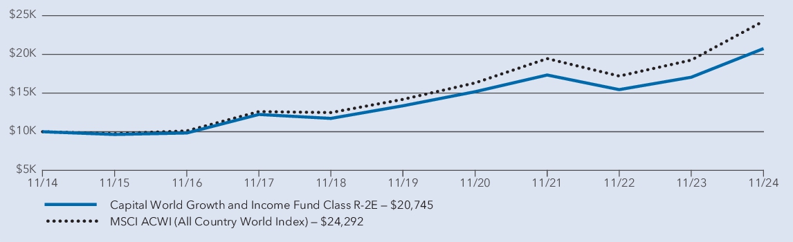 Fund Performance - Growth of 10K