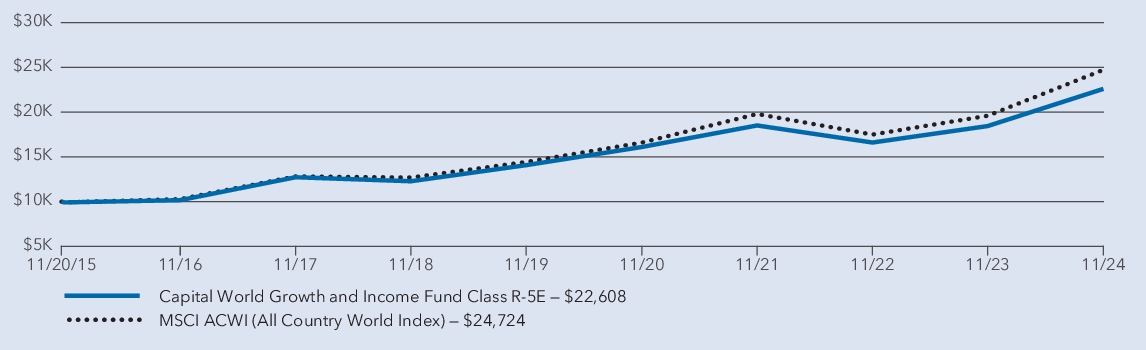 Fund Performance - Growth of 10K