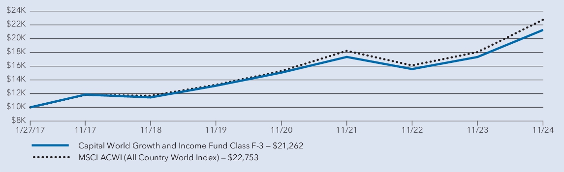 Fund Performance - Growth of 10K