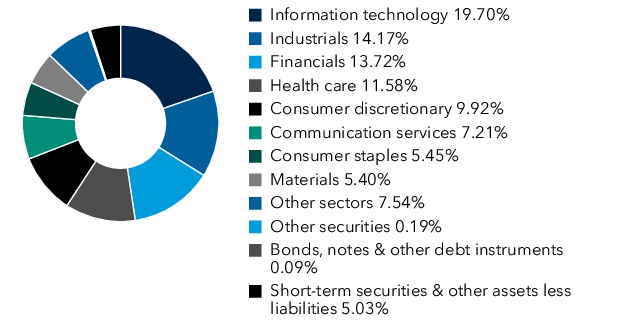 Graphical Representation - Allocation 1 Chart