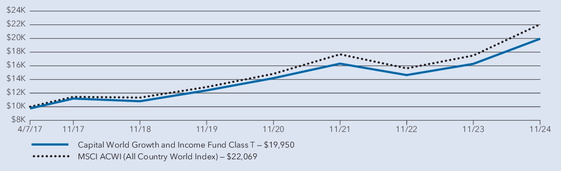 Fund Performance - Growth of 10K