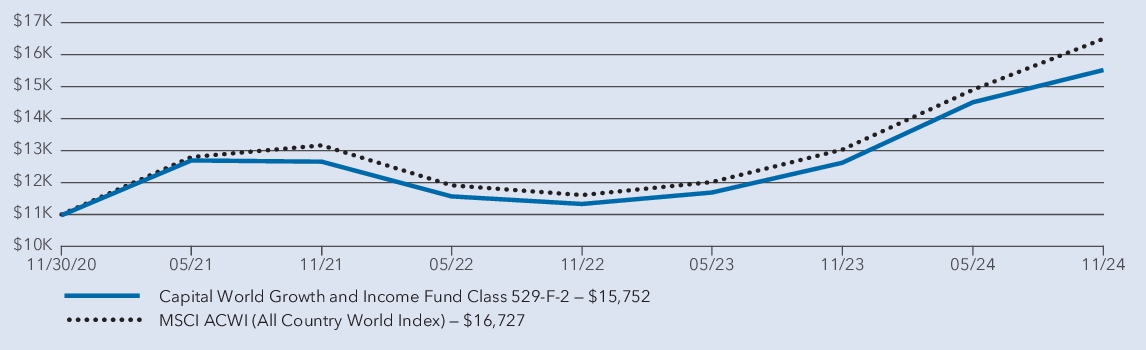 Fund Performance - Growth of 10K