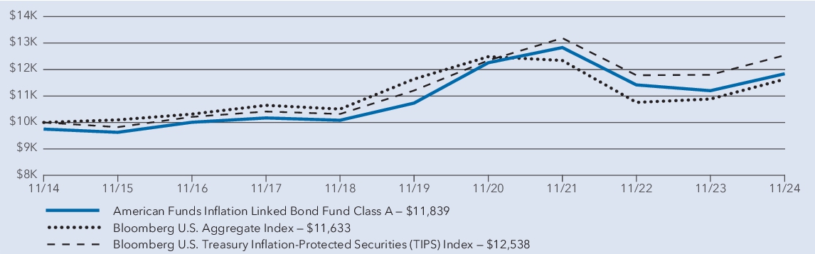 Fund Performance - Growth of 10K