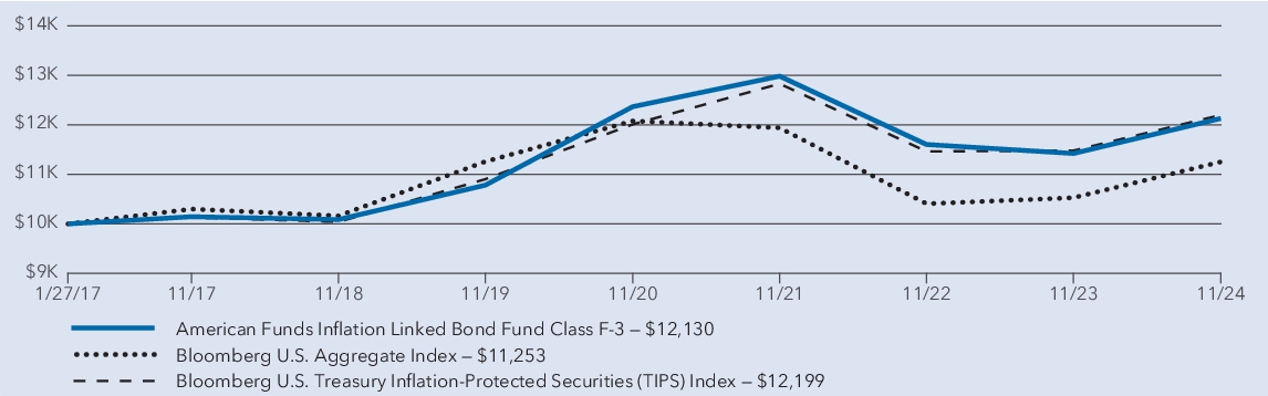 Fund Performance - Growth of 10K