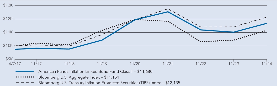 Fund Performance - Growth of 10K