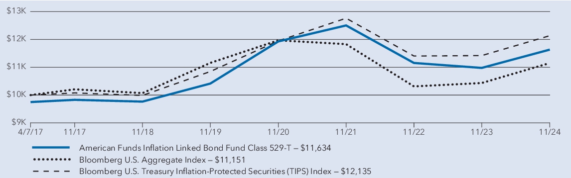 Fund Performance - Growth of 10K