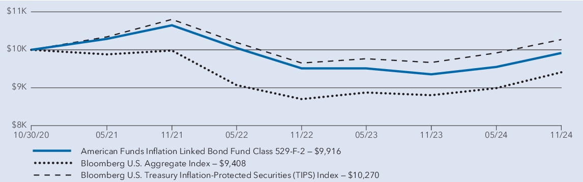 Fund Performance - Growth of 10K