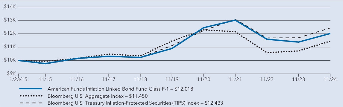 Fund Performance - Growth of 10K