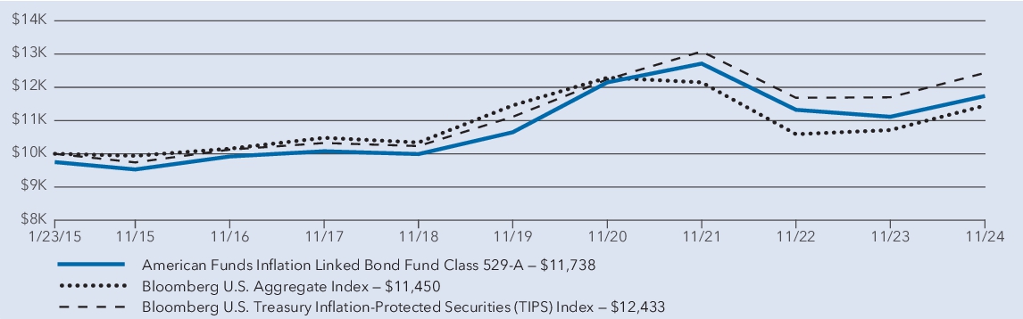 Fund Performance - Growth of 10K