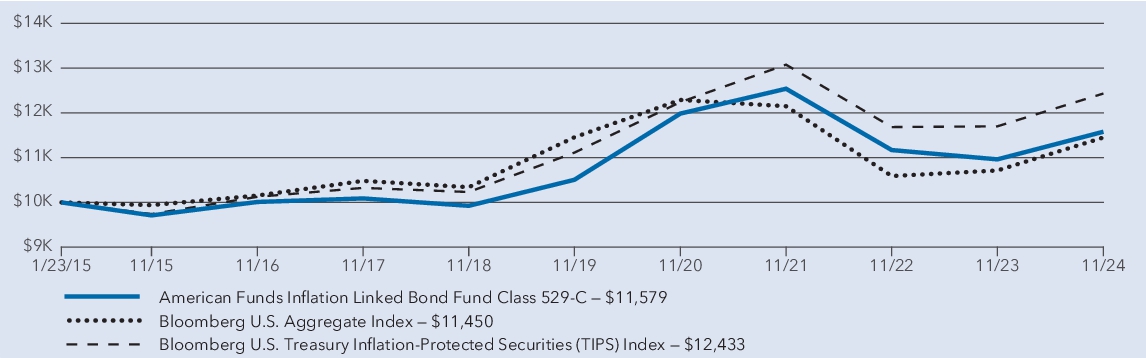 Fund Performance - Growth of 10K