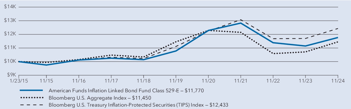 Fund Performance - Growth of 10K