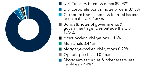 Graphical Representation - Allocation 1 Chart