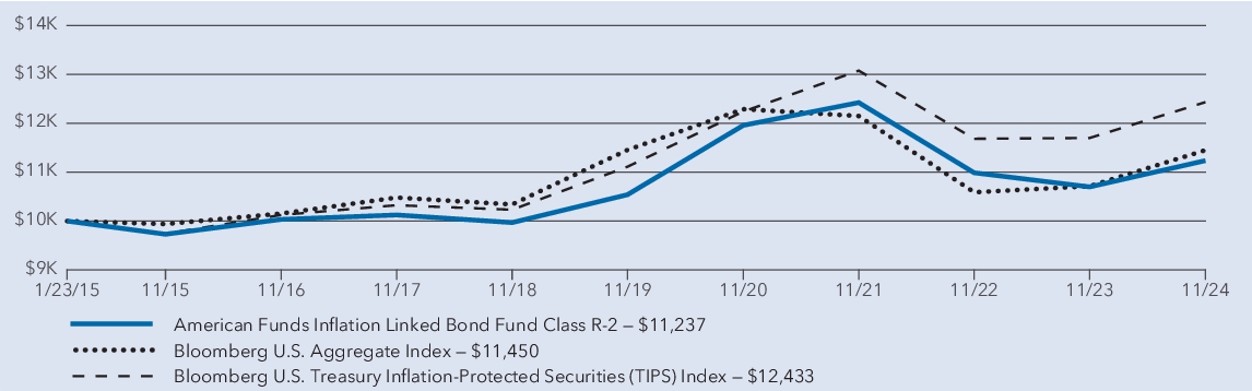 Fund Performance - Growth of 10K